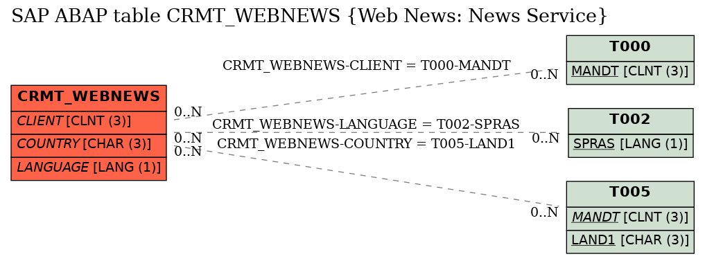 E-R Diagram for table CRMT_WEBNEWS (Web News: News Service)