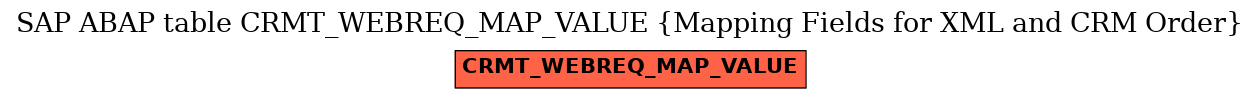E-R Diagram for table CRMT_WEBREQ_MAP_VALUE (Mapping Fields for XML and CRM Order)