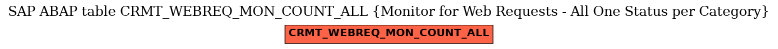 E-R Diagram for table CRMT_WEBREQ_MON_COUNT_ALL (Monitor for Web Requests - All One Status per Category)