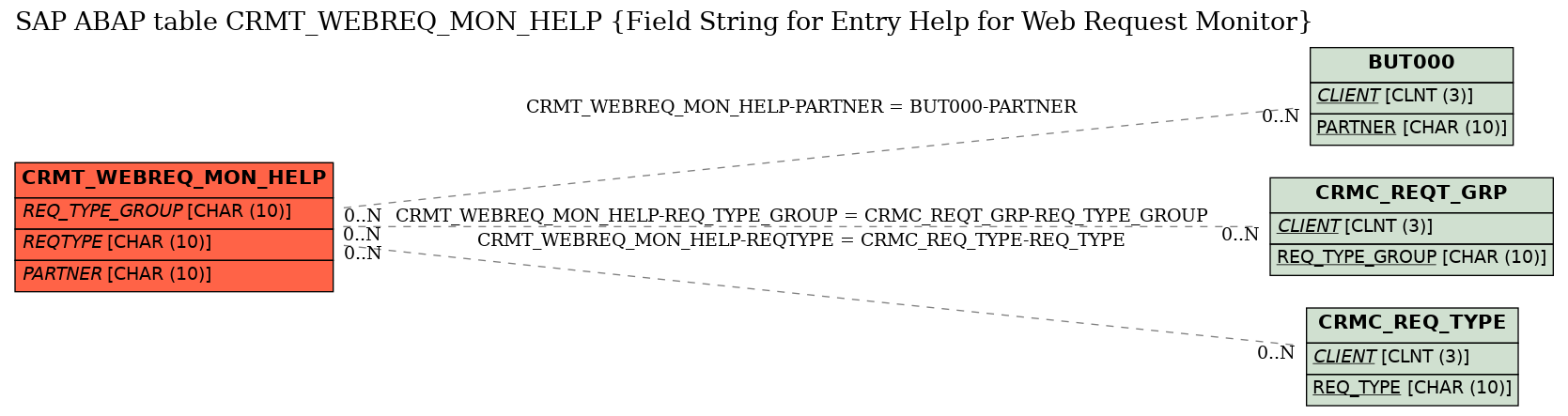 E-R Diagram for table CRMT_WEBREQ_MON_HELP (Field String for Entry Help for Web Request Monitor)