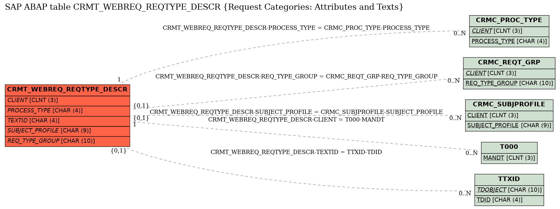E-R Diagram for table CRMT_WEBREQ_REQTYPE_DESCR (Request Categories: Attributes and Texts)