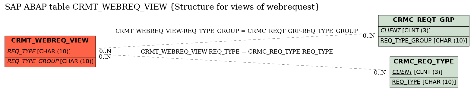 E-R Diagram for table CRMT_WEBREQ_VIEW (Structure for views of webrequest)