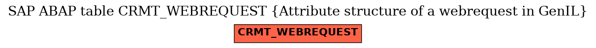 E-R Diagram for table CRMT_WEBREQUEST (Attribute structure of a webrequest in GenIL)