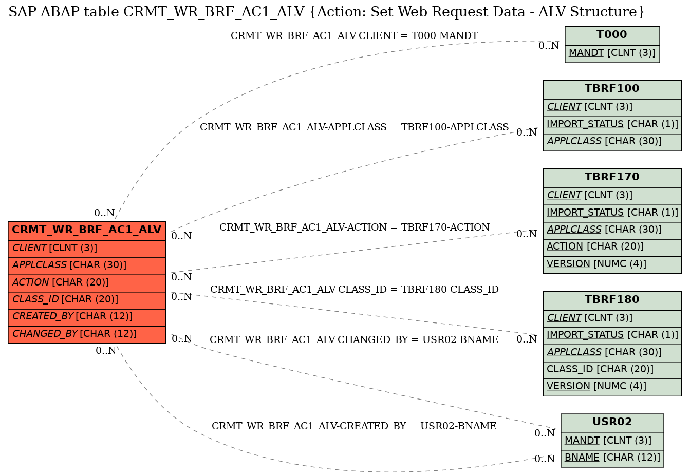 E-R Diagram for table CRMT_WR_BRF_AC1_ALV (Action: Set Web Request Data - ALV Structure)