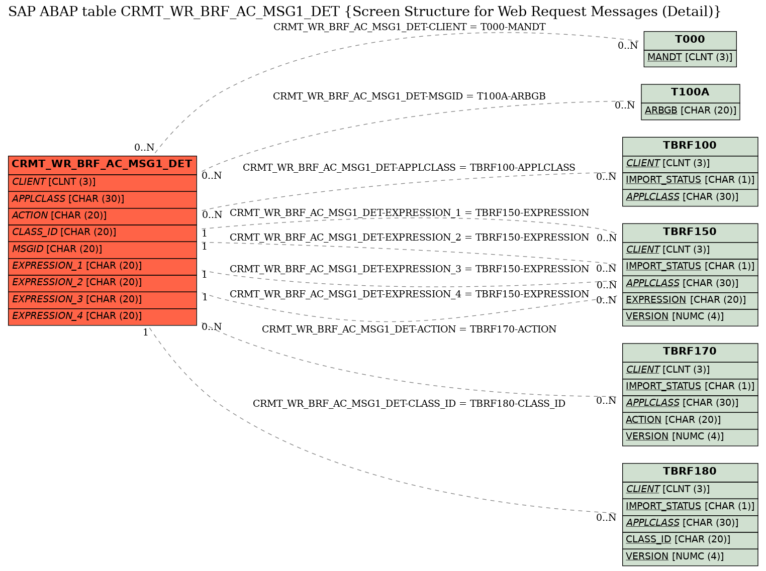 E-R Diagram for table CRMT_WR_BRF_AC_MSG1_DET (Screen Structure for Web Request Messages (Detail))