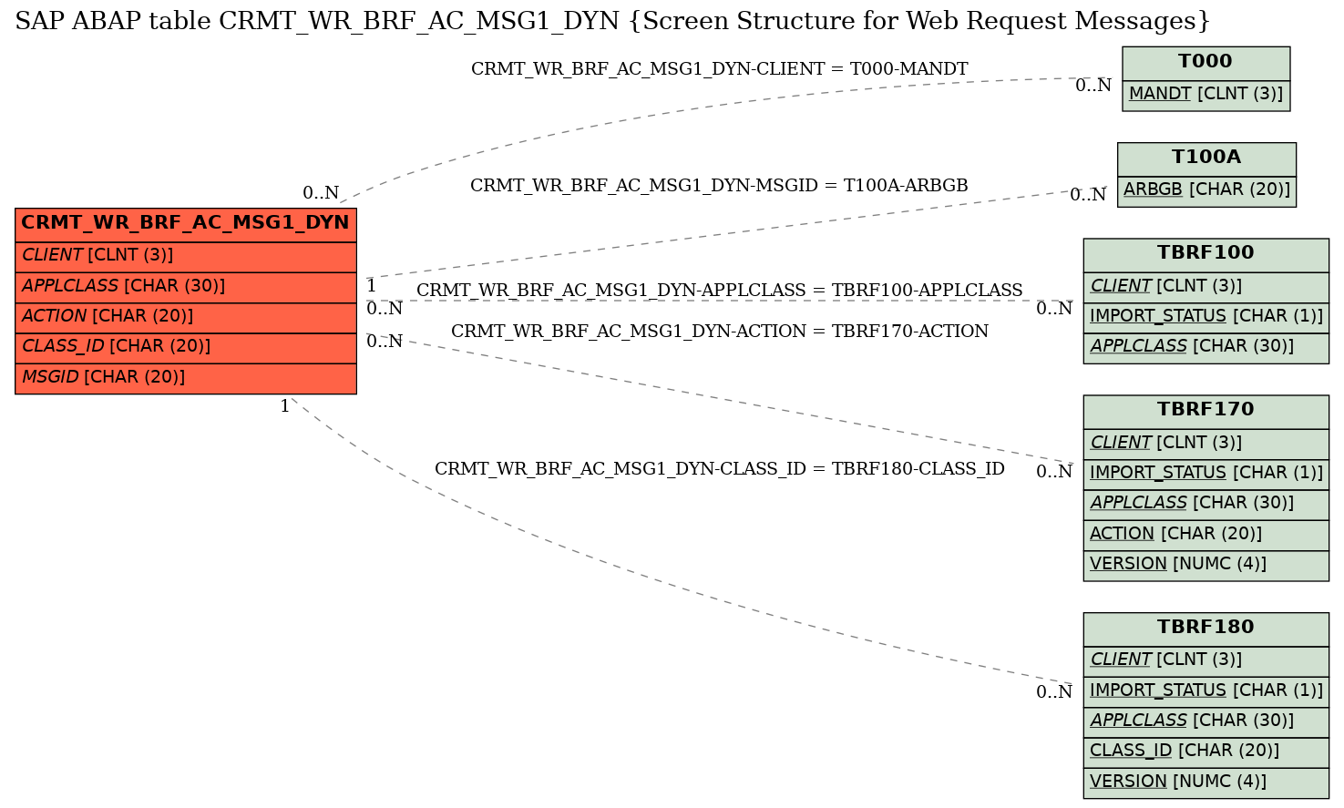 E-R Diagram for table CRMT_WR_BRF_AC_MSG1_DYN (Screen Structure for Web Request Messages)