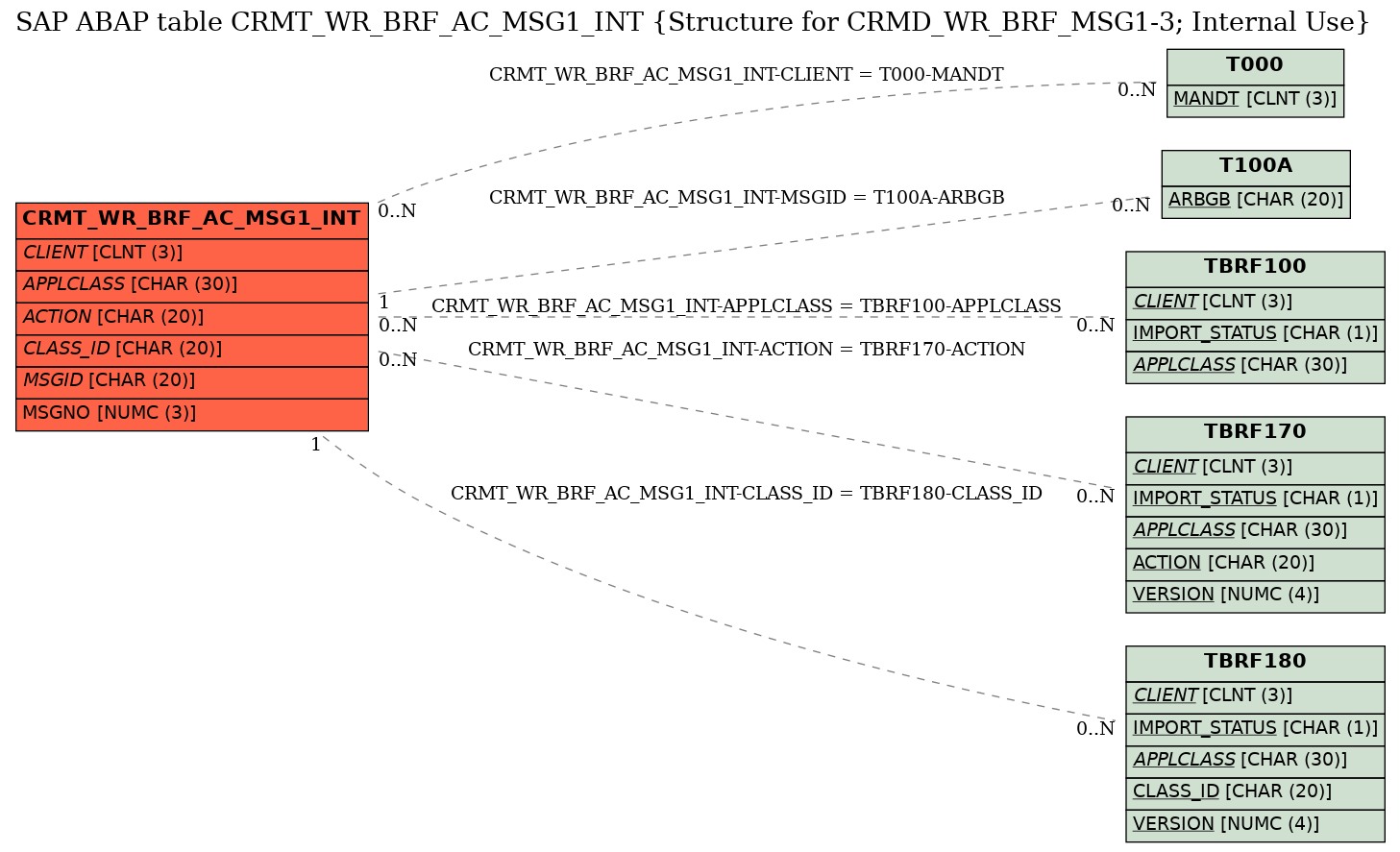 E-R Diagram for table CRMT_WR_BRF_AC_MSG1_INT (Structure for CRMD_WR_BRF_MSG1-3; Internal Use)