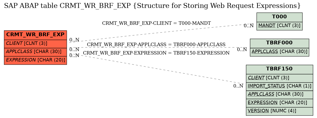 E-R Diagram for table CRMT_WR_BRF_EXP (Structure for Storing Web Request Expressions)