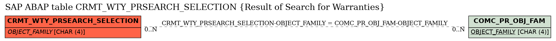 E-R Diagram for table CRMT_WTY_PRSEARCH_SELECTION (Result of Search for Warranties)