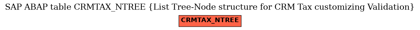 E-R Diagram for table CRMTAX_NTREE (List Tree-Node structure for CRM Tax customizing Validation)