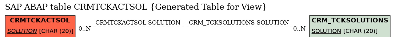 E-R Diagram for table CRMTCKACTSOL (Generated Table for View)