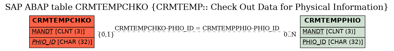 E-R Diagram for table CRMTEMPCHKO (CRMTEMP:: Check Out Data for Physical Information)