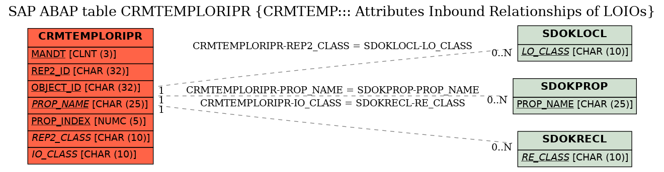 E-R Diagram for table CRMTEMPLORIPR (CRMTEMP::: Attributes Inbound Relationships of LOIOs)