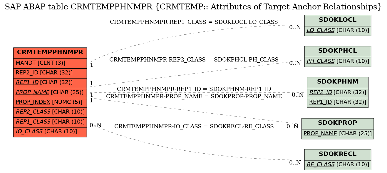 E-R Diagram for table CRMTEMPPHNMPR (CRMTEMP:: Attributes of Target Anchor Relationships)