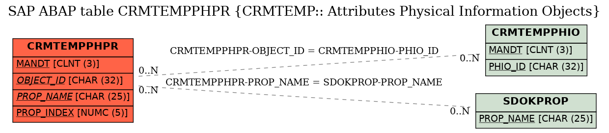 E-R Diagram for table CRMTEMPPHPR (CRMTEMP:: Attributes Physical Information Objects)