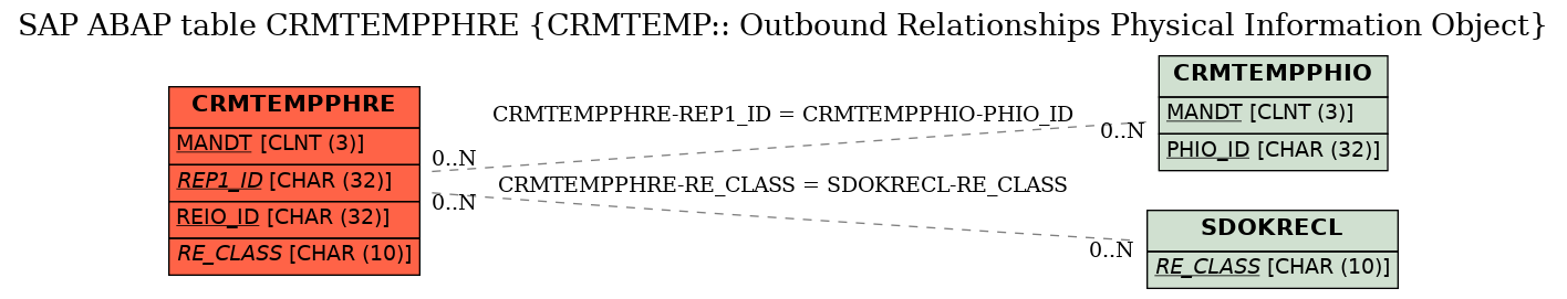 E-R Diagram for table CRMTEMPPHRE (CRMTEMP:: Outbound Relationships Physical Information Object)