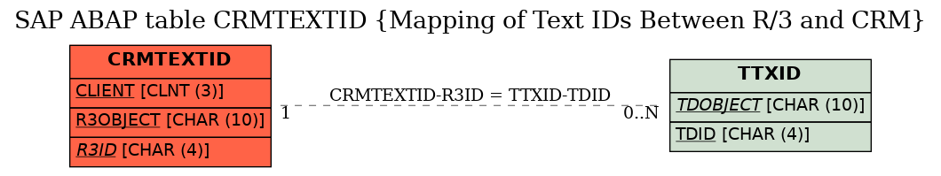 E-R Diagram for table CRMTEXTID (Mapping of Text IDs Between R/3 and CRM)