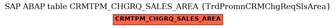 E-R Diagram for table CRMTPM_CHGRQ_SALES_AREA (TrdPromnCRMChgReqSlsArea)