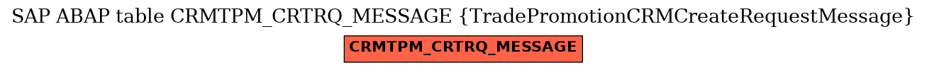 E-R Diagram for table CRMTPM_CRTRQ_MESSAGE (TradePromotionCRMCreateRequestMessage)
