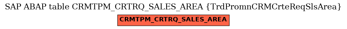 E-R Diagram for table CRMTPM_CRTRQ_SALES_AREA (TrdPromnCRMCrteReqSlsArea)