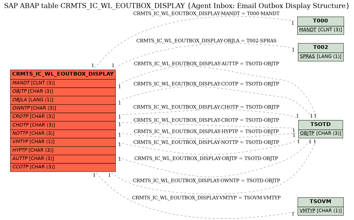 E-R Diagram for table CRMTS_IC_WL_EOUTBOX_DISPLAY (Agent Inbox: Email Outbox Display Structure)