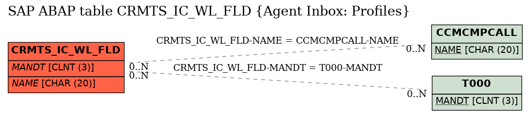 E-R Diagram for table CRMTS_IC_WL_FLD (Agent Inbox: Profiles)