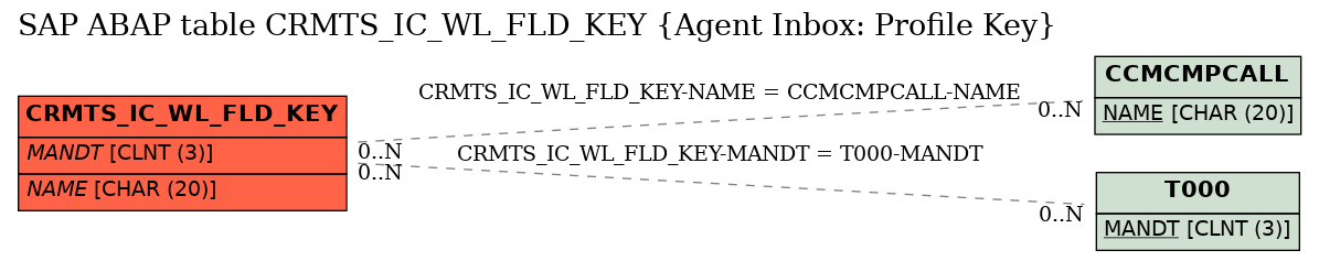 E-R Diagram for table CRMTS_IC_WL_FLD_KEY (Agent Inbox: Profile Key)