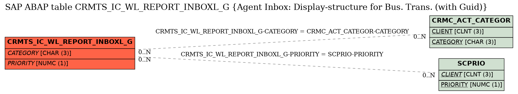 E-R Diagram for table CRMTS_IC_WL_REPORT_INBOXL_G (Agent Inbox: Display-structure for Bus. Trans. (with Guid))