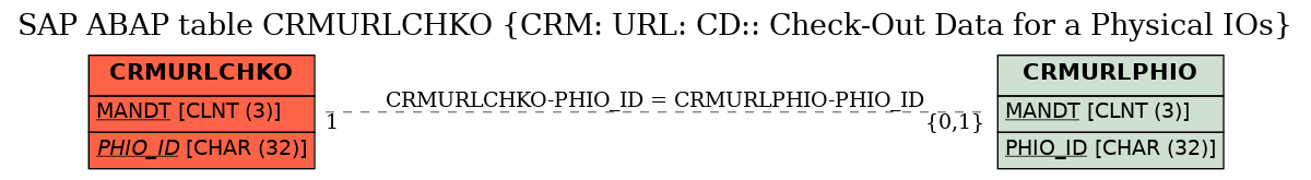 E-R Diagram for table CRMURLCHKO (CRM: URL: CD:: Check-Out Data for a Physical IOs)