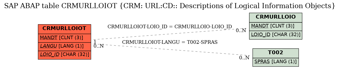 E-R Diagram for table CRMURLLOIOT (CRM: URL:CD:: Descriptions of Logical Information Objects)