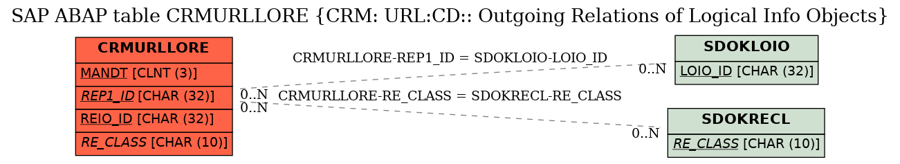 E-R Diagram for table CRMURLLORE (CRM: URL:CD:: Outgoing Relations of Logical Info Objects)