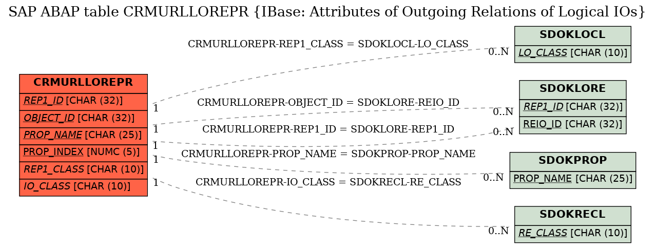 E-R Diagram for table CRMURLLOREPR (IBase: Attributes of Outgoing Relations of Logical IOs)