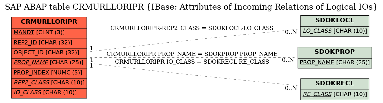 E-R Diagram for table CRMURLLORIPR (IBase: Attributes of Incoming Relations of Logical IOs)