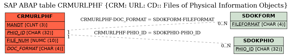 E-R Diagram for table CRMURLPHF (CRM: URL: CD:: Files of Physical Information Objects)