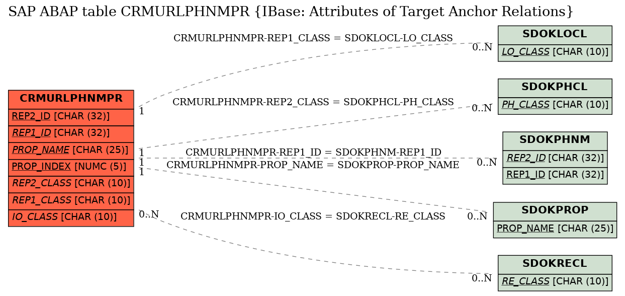 E-R Diagram for table CRMURLPHNMPR (IBase: Attributes of Target Anchor Relations)