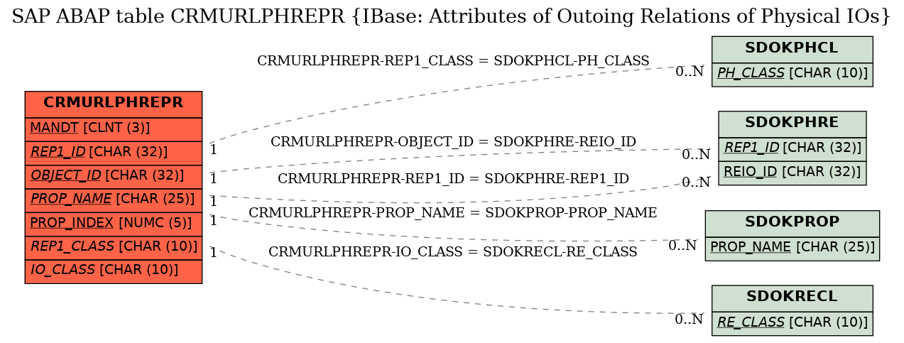 E-R Diagram for table CRMURLPHREPR (IBase: Attributes of Outoing Relations of Physical IOs)