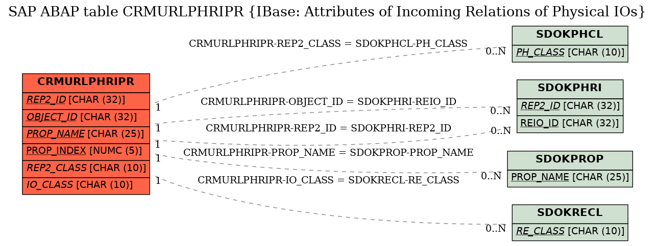 E-R Diagram for table CRMURLPHRIPR (IBase: Attributes of Incoming Relations of Physical IOs)