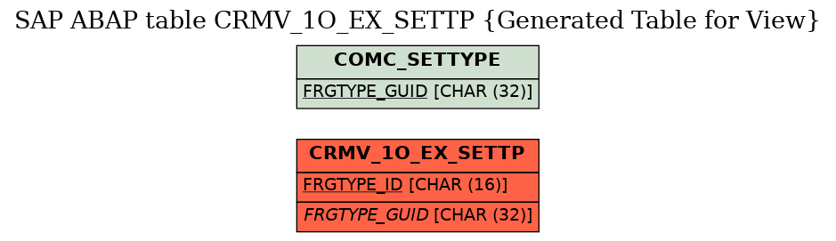 E-R Diagram for table CRMV_1O_EX_SETTP (Generated Table for View)