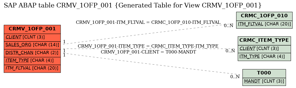 E-R Diagram for table CRMV_1OFP_001 (Generated Table for View CRMV_1OFP_001)