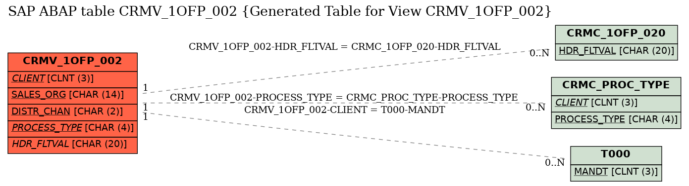 E-R Diagram for table CRMV_1OFP_002 (Generated Table for View CRMV_1OFP_002)