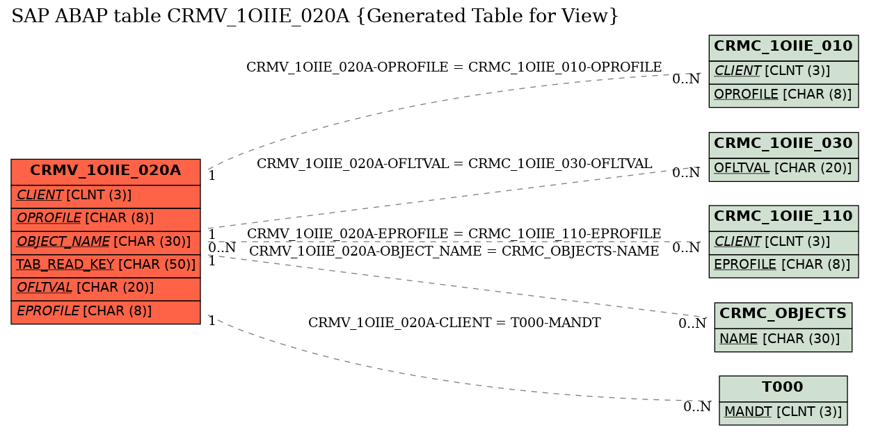 E-R Diagram for table CRMV_1OIIE_020A (Generated Table for View)