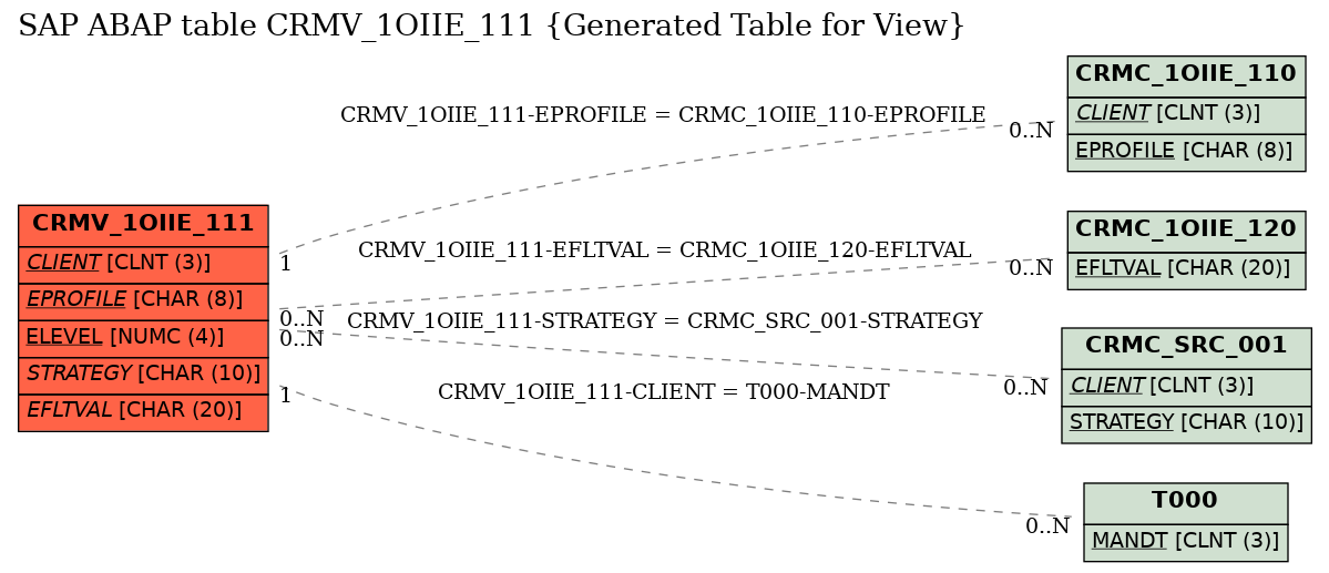 E-R Diagram for table CRMV_1OIIE_111 (Generated Table for View)