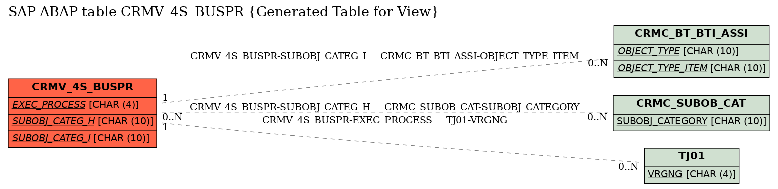 E-R Diagram for table CRMV_4S_BUSPR (Generated Table for View)