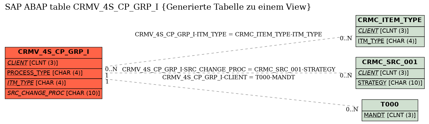 E-R Diagram for table CRMV_4S_CP_GRP_I (Generierte Tabelle zu einem View)