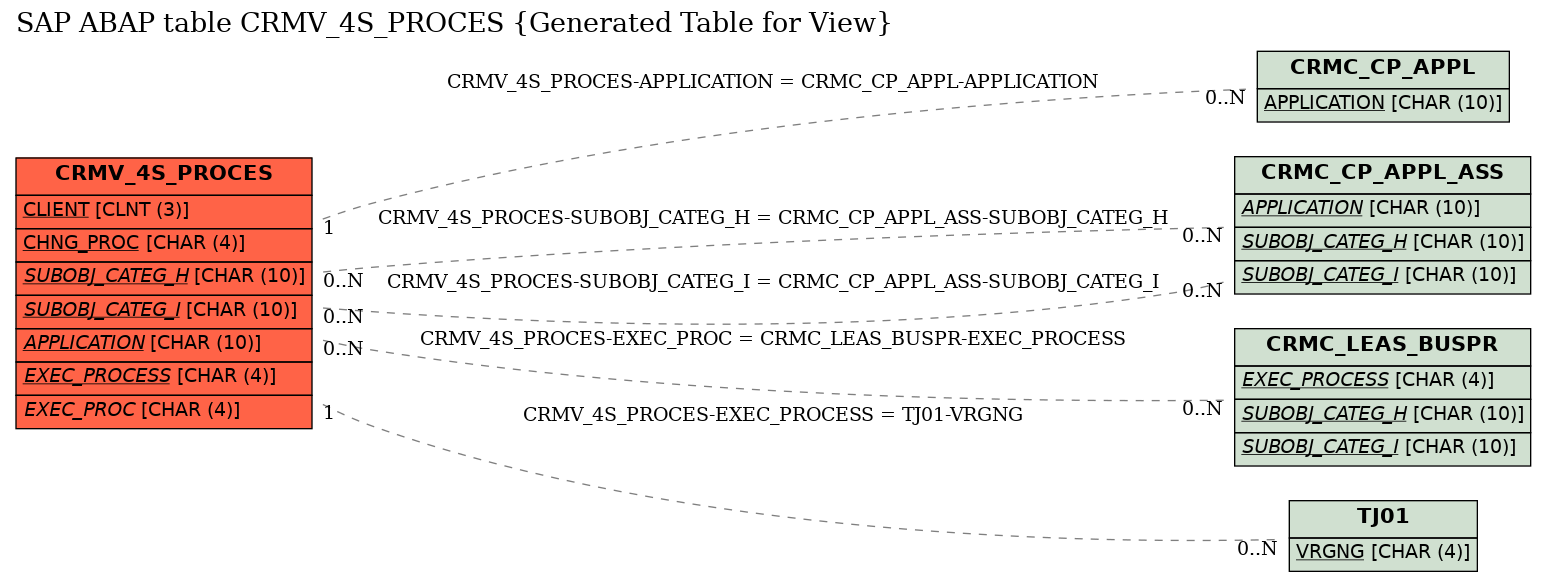 E-R Diagram for table CRMV_4S_PROCES (Generated Table for View)