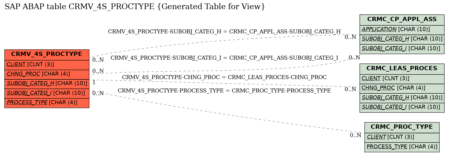 E-R Diagram for table CRMV_4S_PROCTYPE (Generated Table for View)