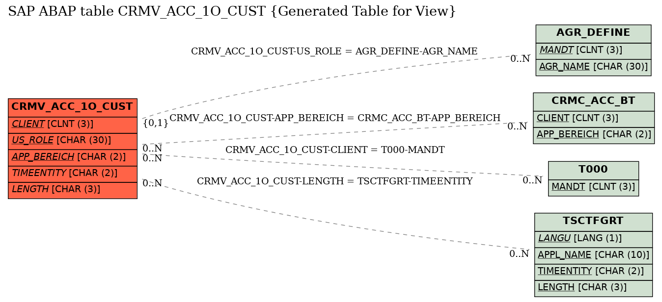 E-R Diagram for table CRMV_ACC_1O_CUST (Generated Table for View)