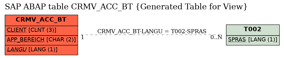 E-R Diagram for table CRMV_ACC_BT (Generated Table for View)