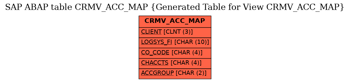 E-R Diagram for table CRMV_ACC_MAP (Generated Table for View CRMV_ACC_MAP)