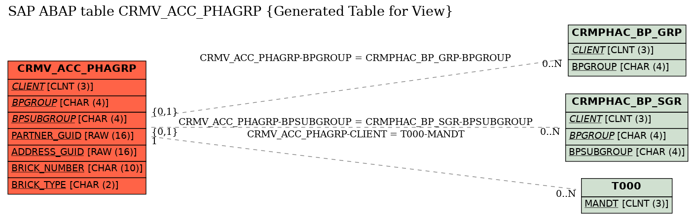 E-R Diagram for table CRMV_ACC_PHAGRP (Generated Table for View)
